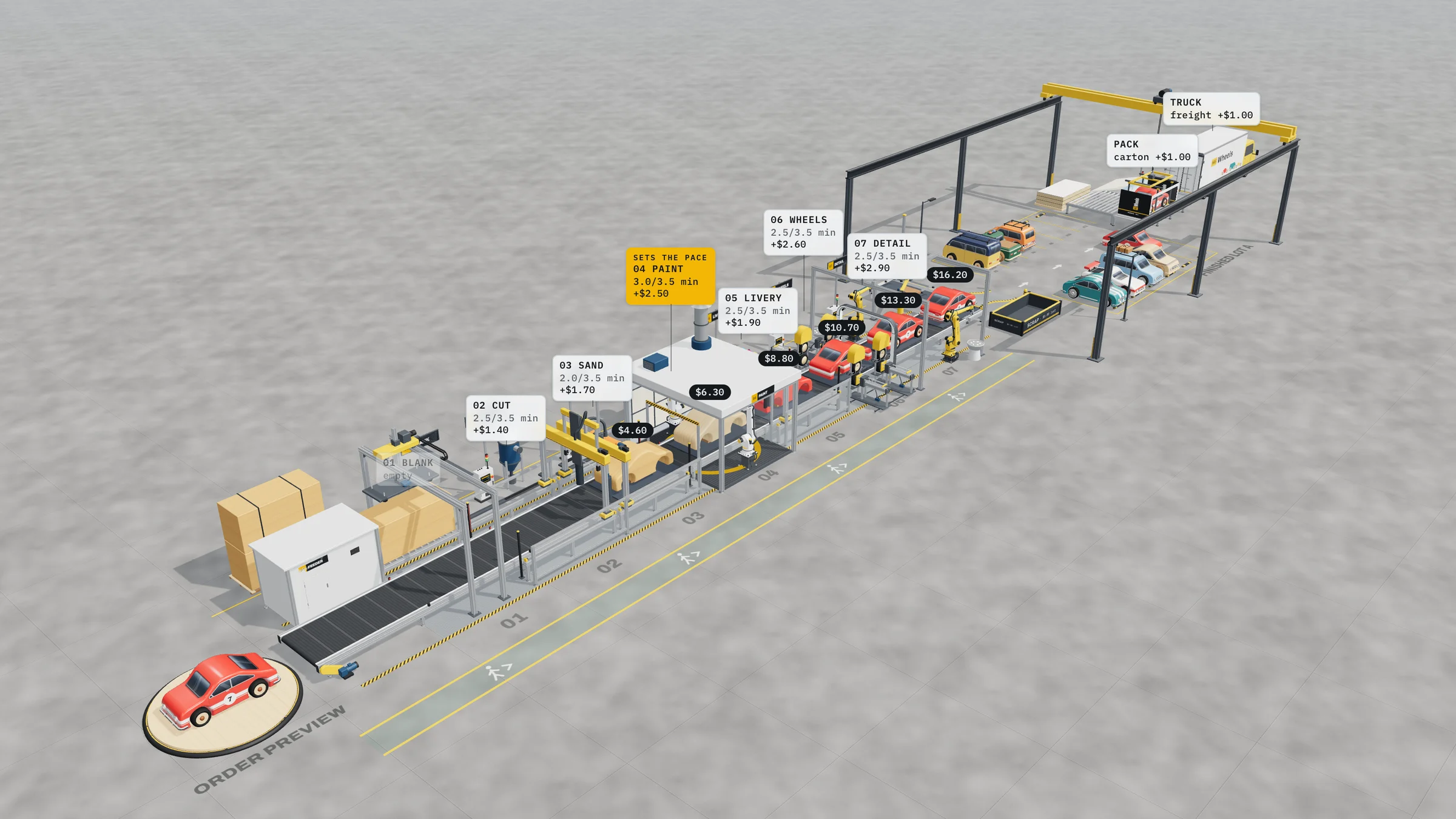 The whole HAS Toyline factory from above, with cost tags over each station and a running tab on every car